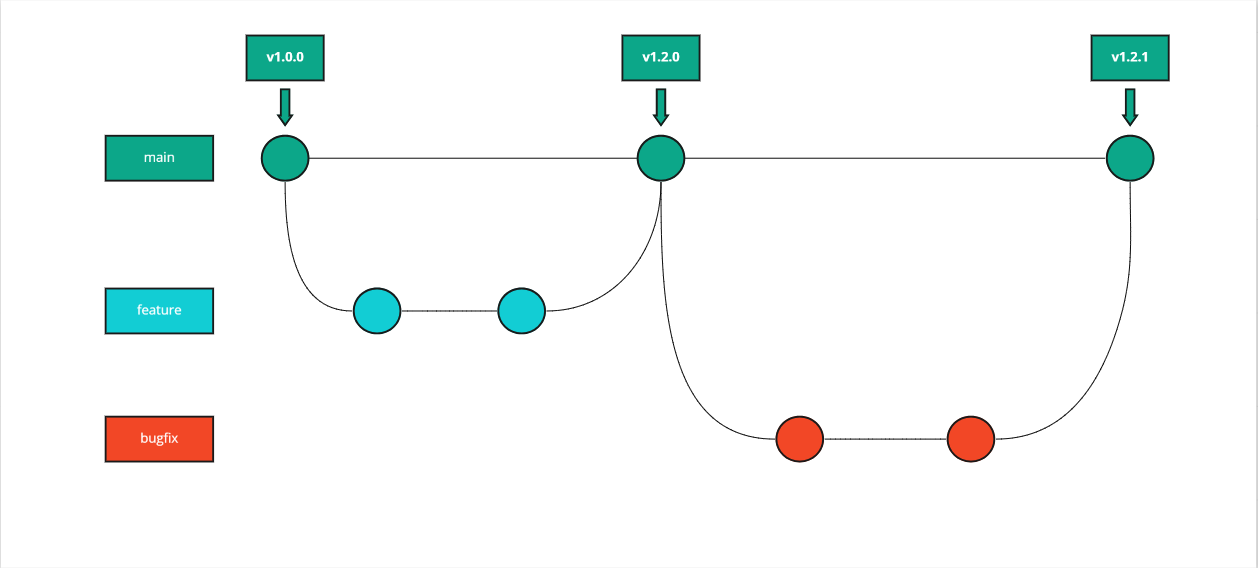 branch workflow