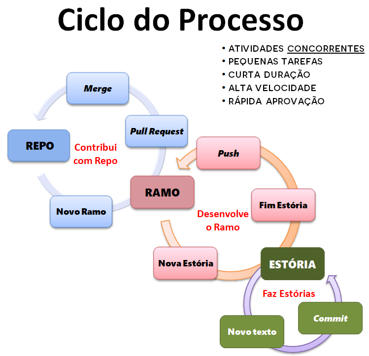 Ciclo do Processo