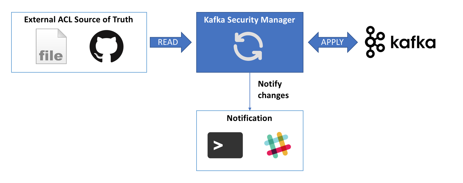 Kafka Security Manager Diagram