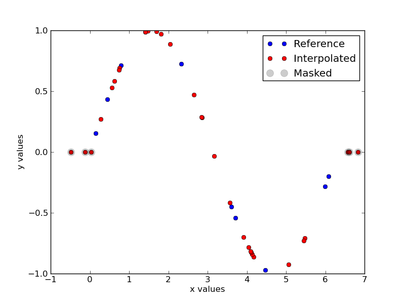 https://raw.github.com/rossfadely/cubic-spline-interpolation/master/demo.png