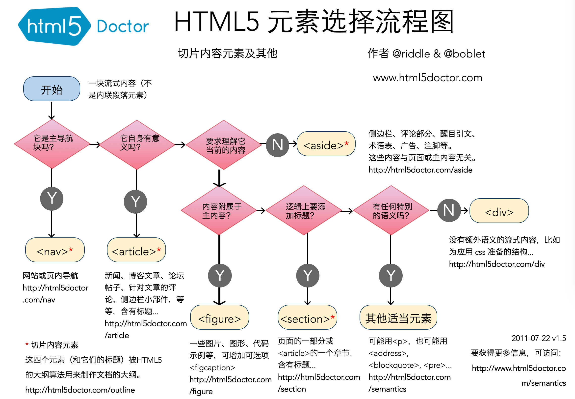 HTML5 元素选择流程图