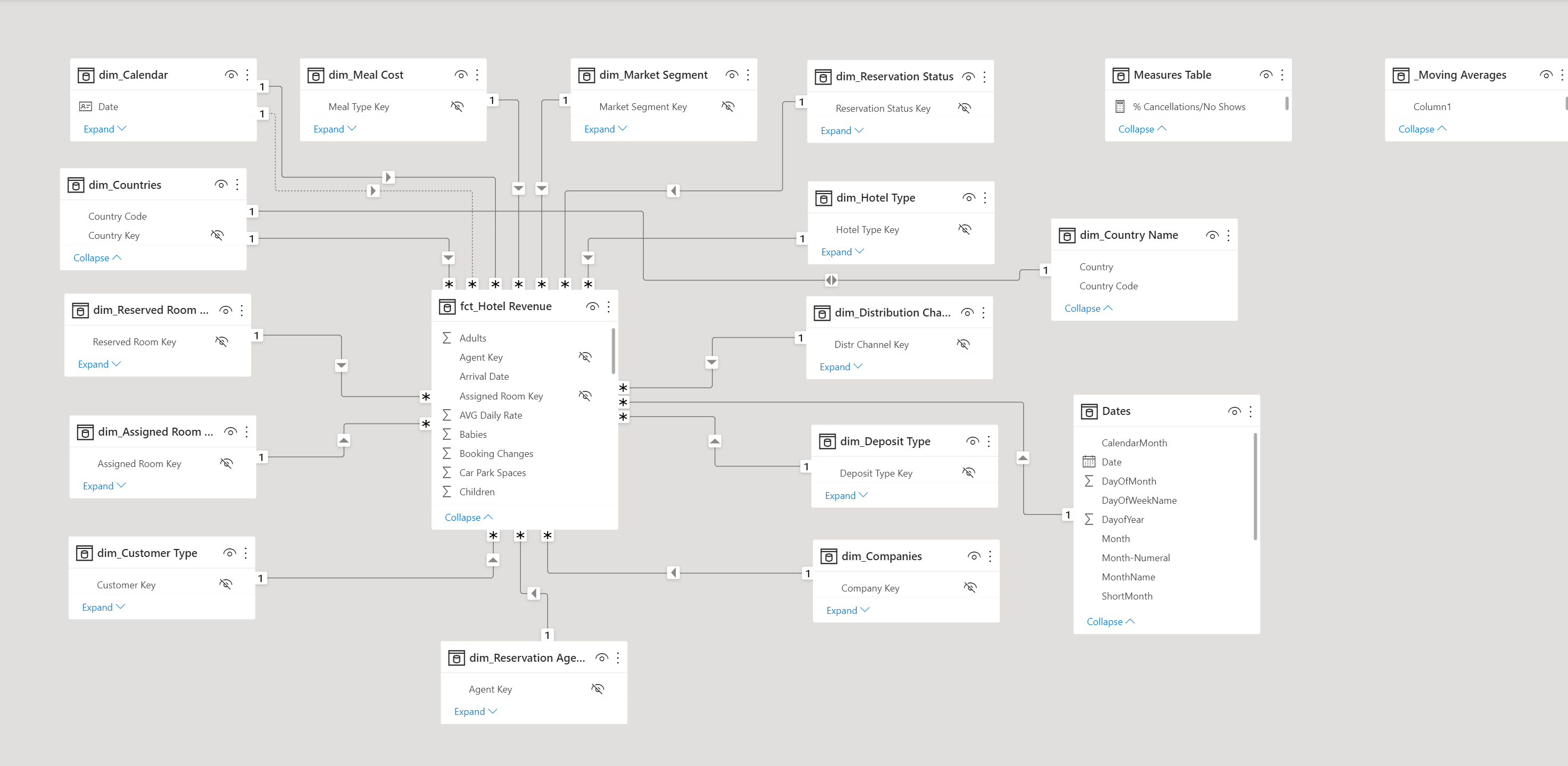 Hotel Revenue Datamodel.png