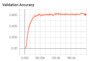 Validation Accuracy