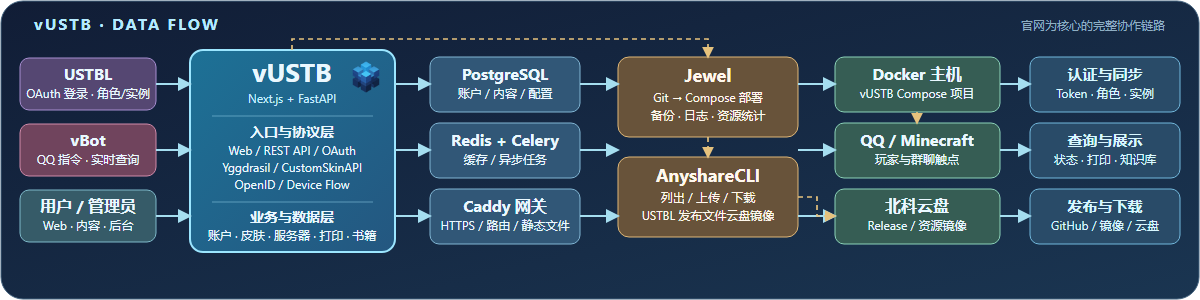 vUSTB 生态详细数据流程图