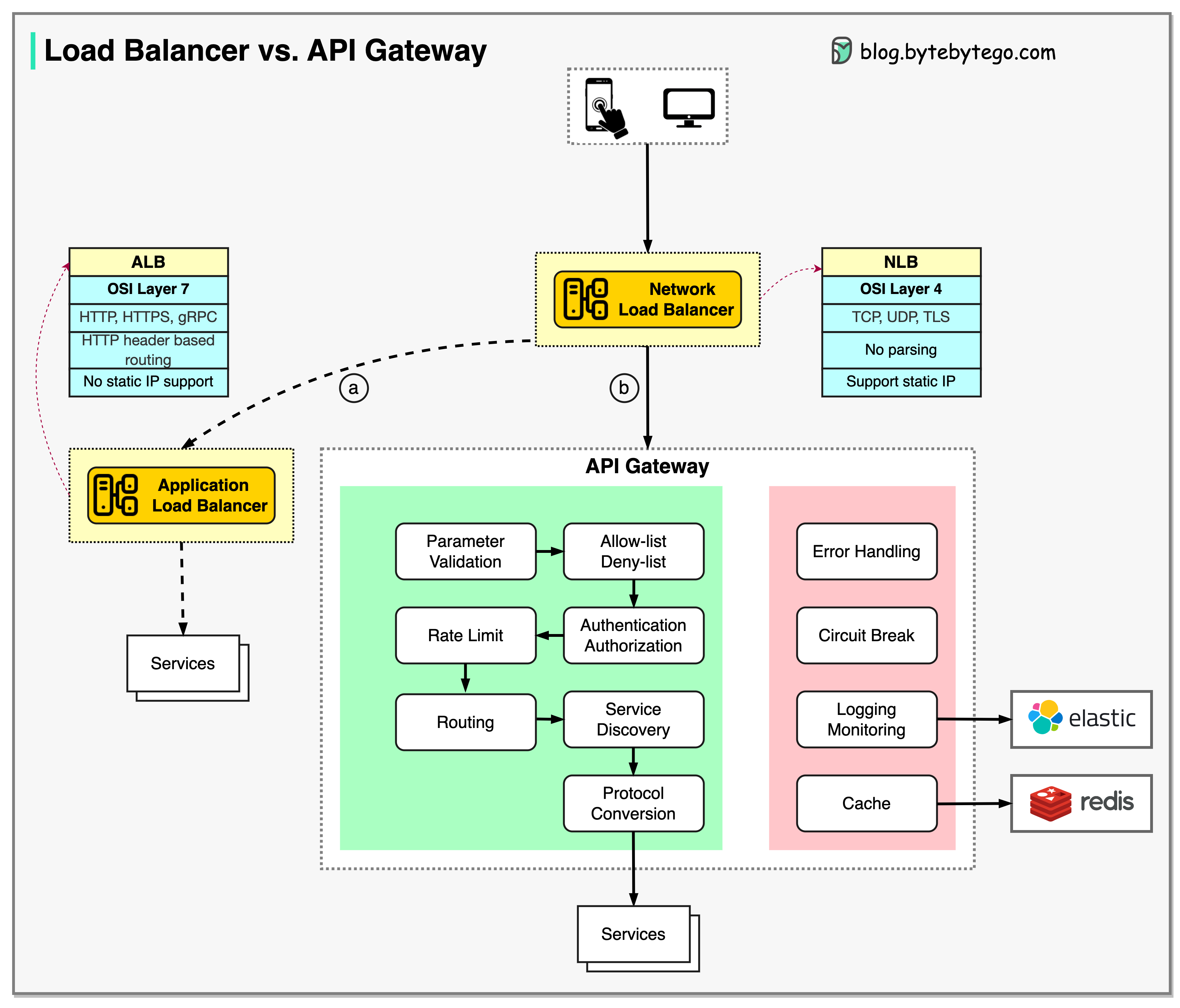 system-design-101/data/guides/what-are-the-differences-between-a-load ...