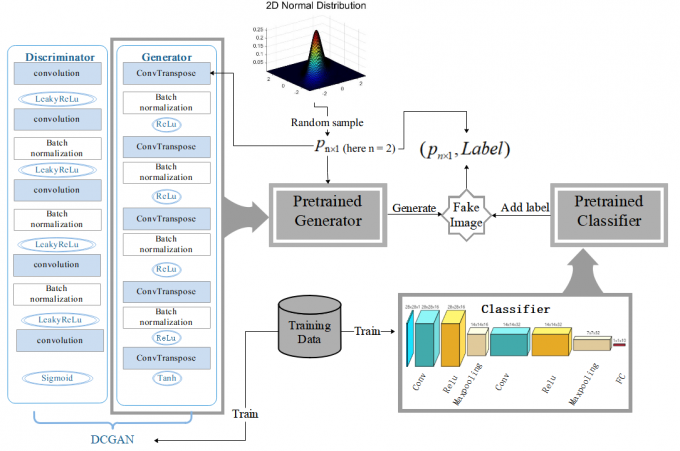 GitHub - haoheliu/Guided-GAN-Visualization