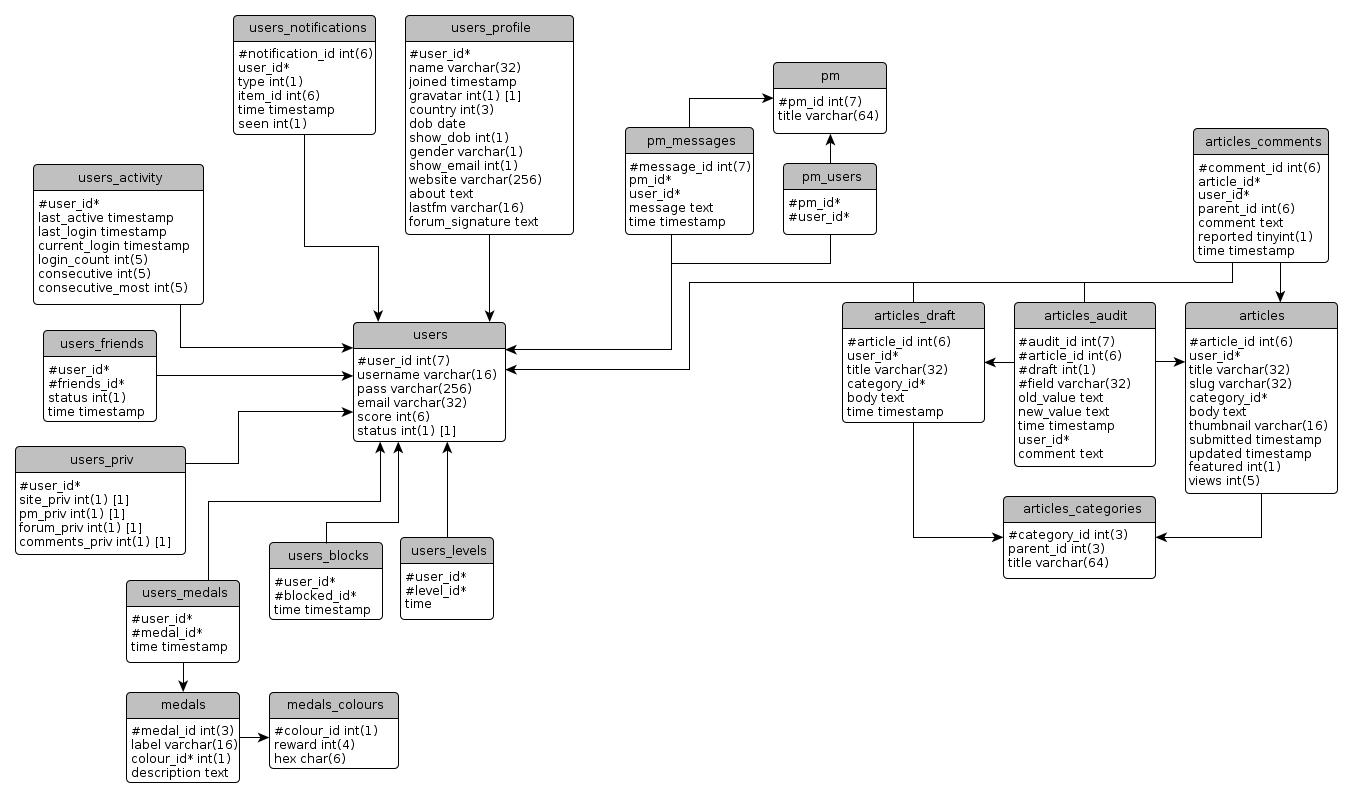 Database structure