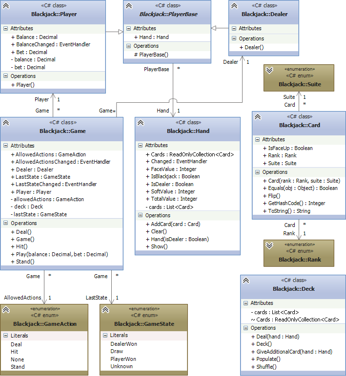 Blackjack UML Class Diagram