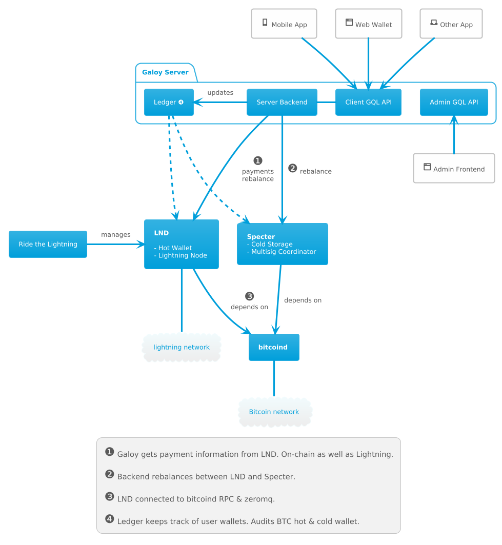 Overall diagram