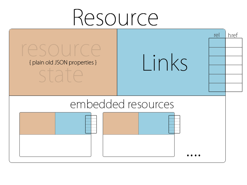 The HAL Information model