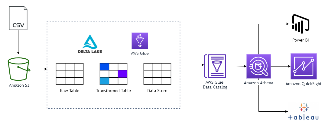 Kyle-Escosia-AWS-Glue-Delta-Lake-Diagram