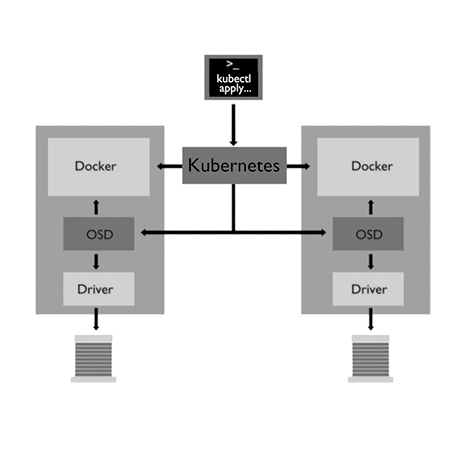 OSD - Kubernetes integration