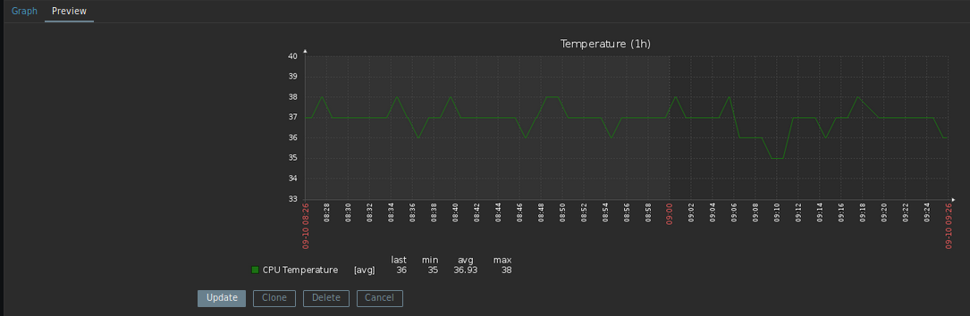 Graph showing CPU Temperature