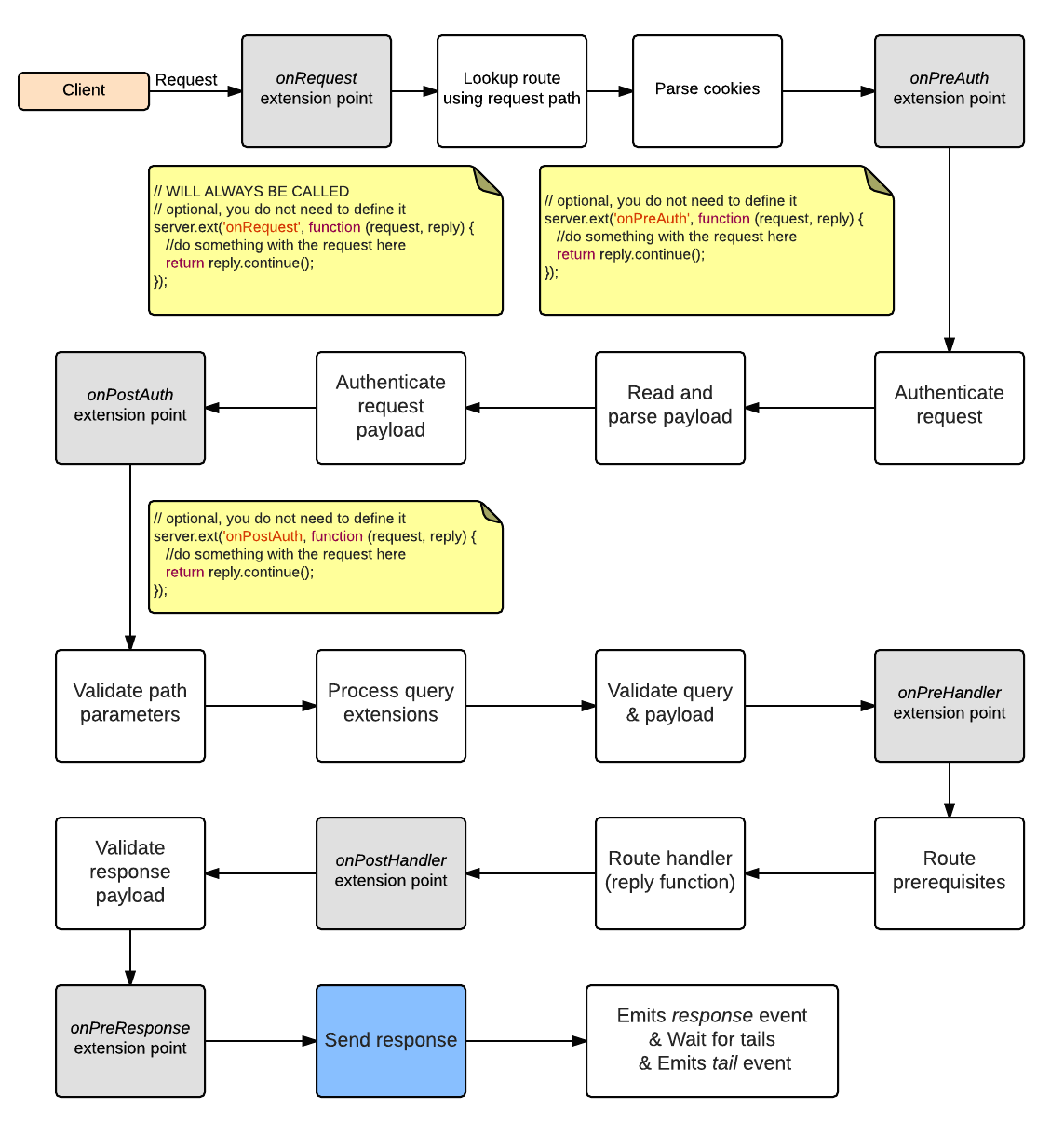 request lifecycle