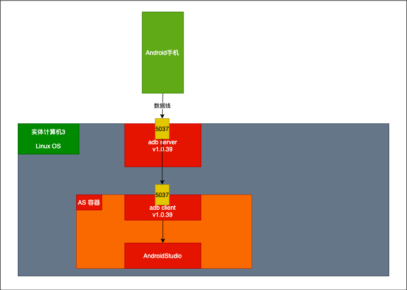 图5：远程adb原理-linux-2