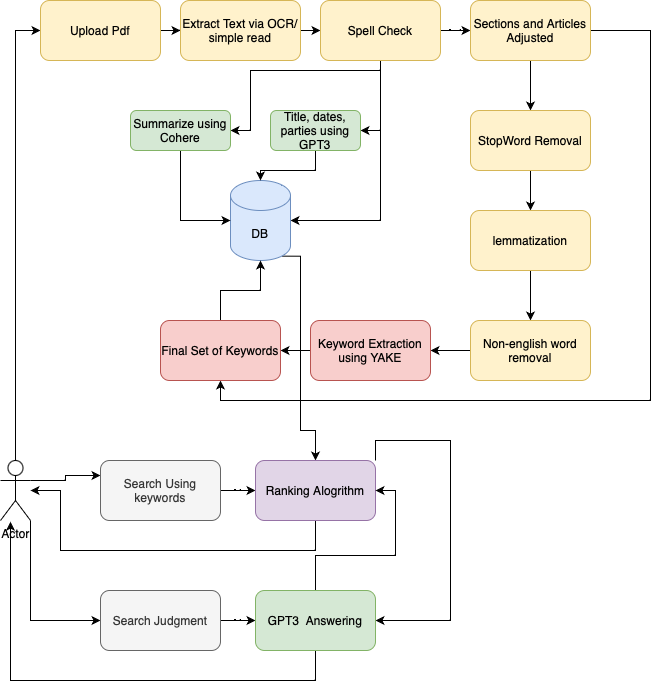 Keyword Extraction Procedure