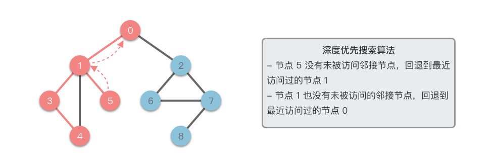 深度优先搜索 5