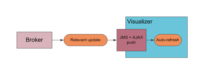 Visualizer update architecture