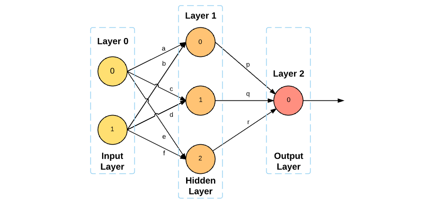 Нейронная сеть с нуля. Feed forward Neural Network. Диаграмма нейросети. Иллюстрации нейросети.