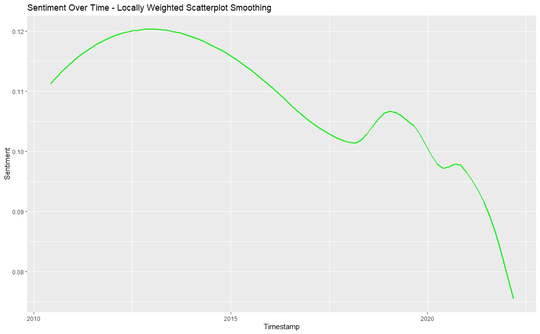 Sentiment Over Time - LOESS