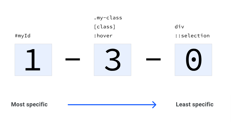 esppecificidad css