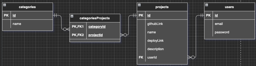 ERD for category, project, user models