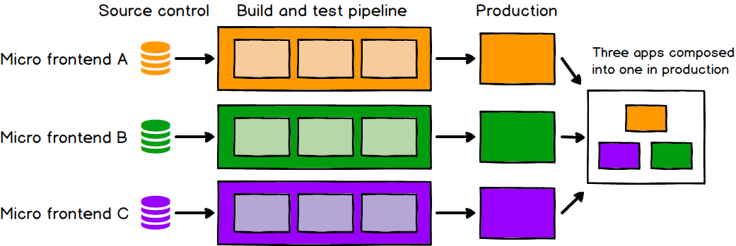 GitHub - amruthpillai/Microfrontend-Exploration: An exploration into ...