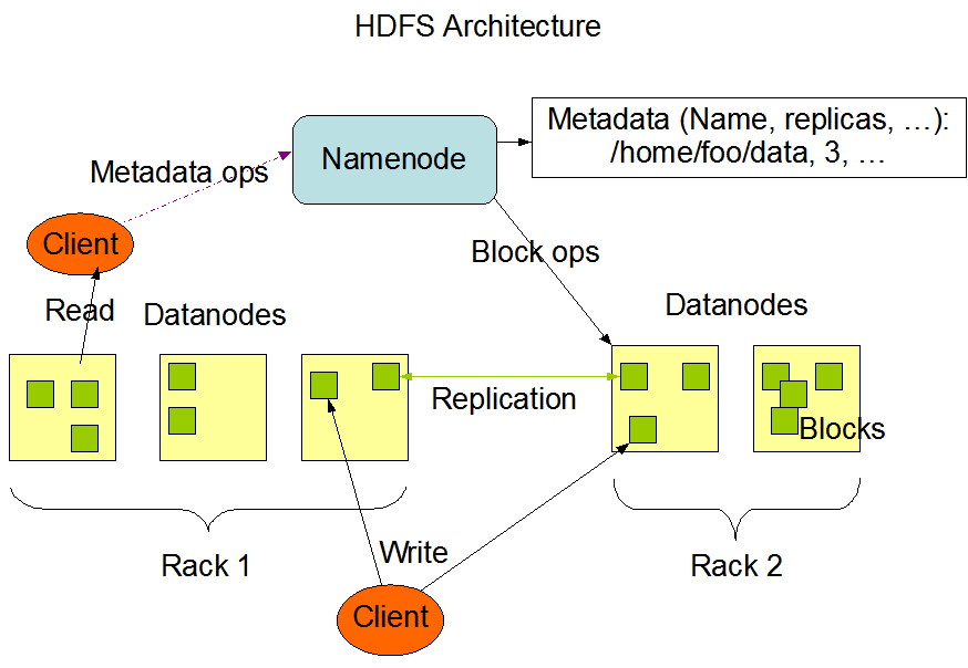 HDFS Arch