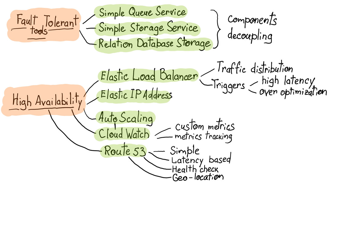 fault tolerance, high performance