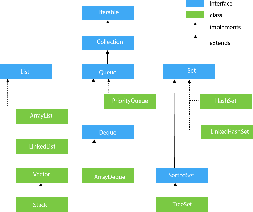 Imagem graças a https://www.javatpoint.com/collections-in-java