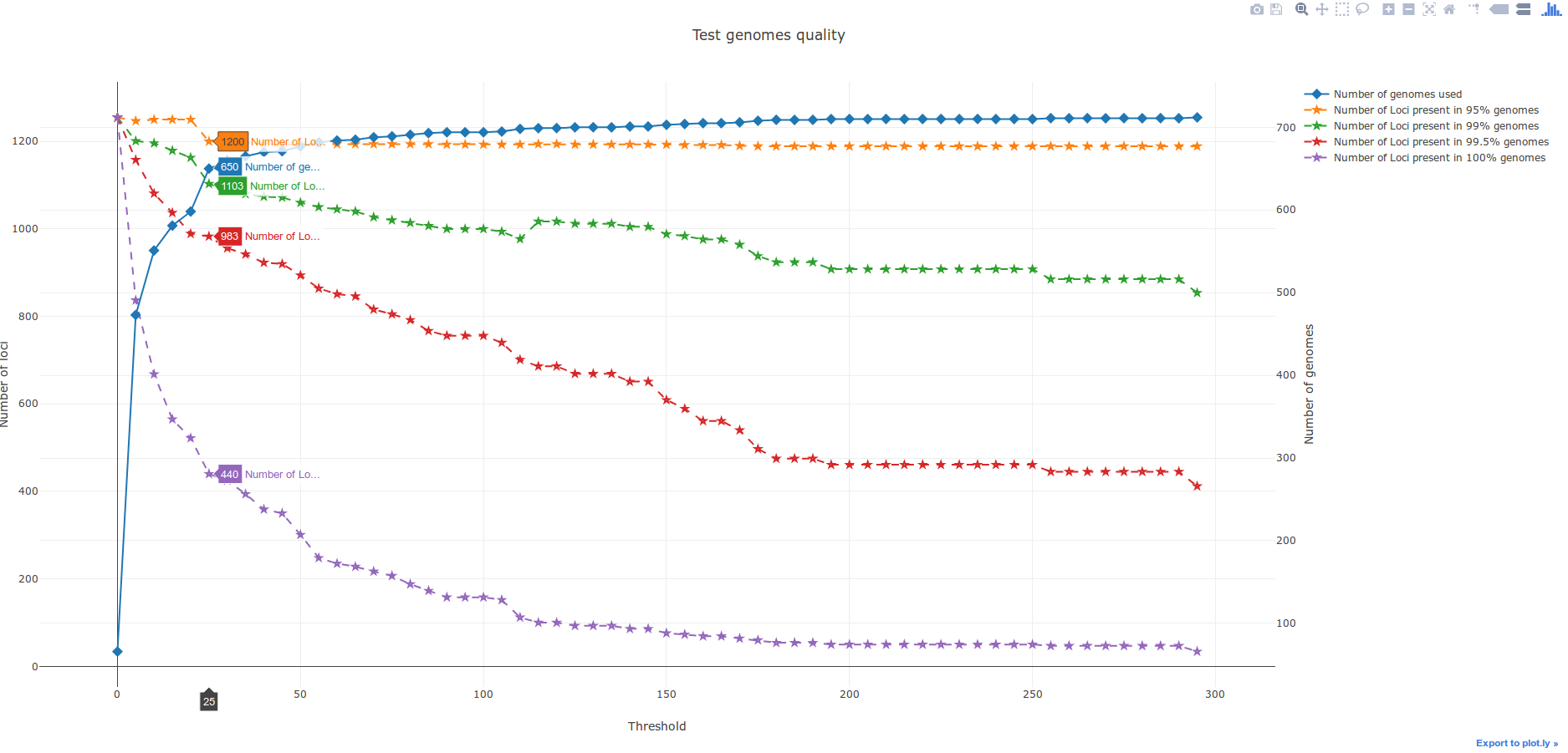 Genome quality testing of all genomes