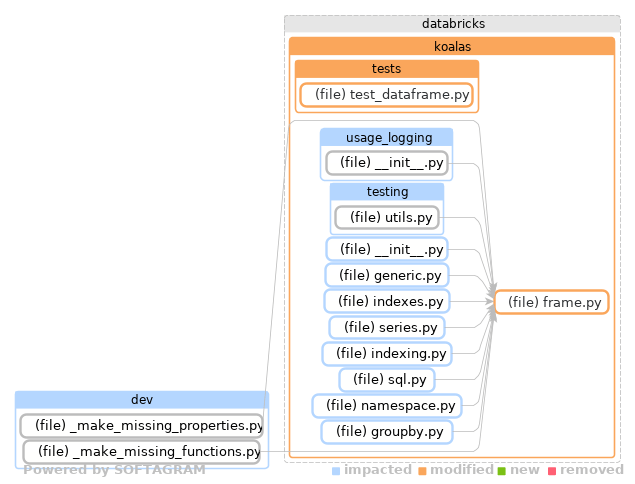 Showing the changed files, dependency changes and the impact - click for full size