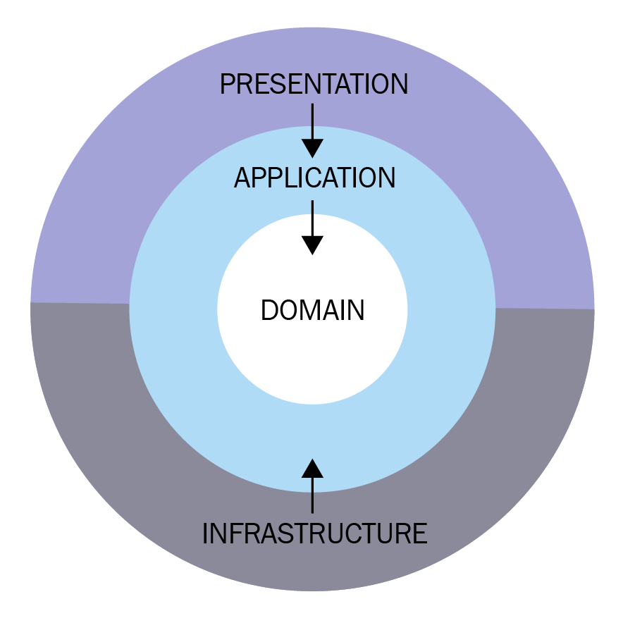 Clean architecture diagram