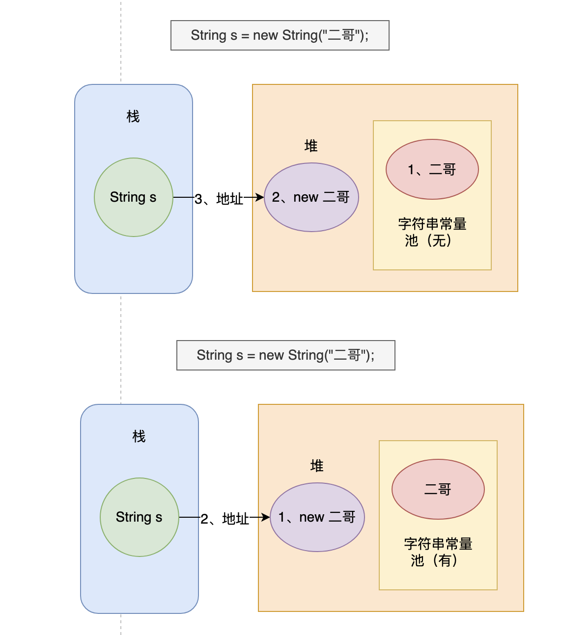 String s = new String("二哥")