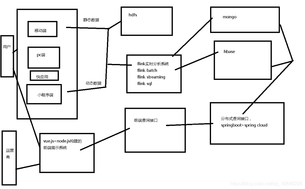 基于Flink的用户画像系统架构图