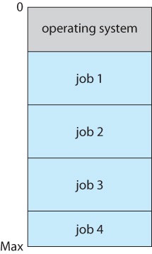 Memory Layout