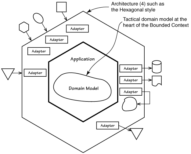 Hexagonal Architecture