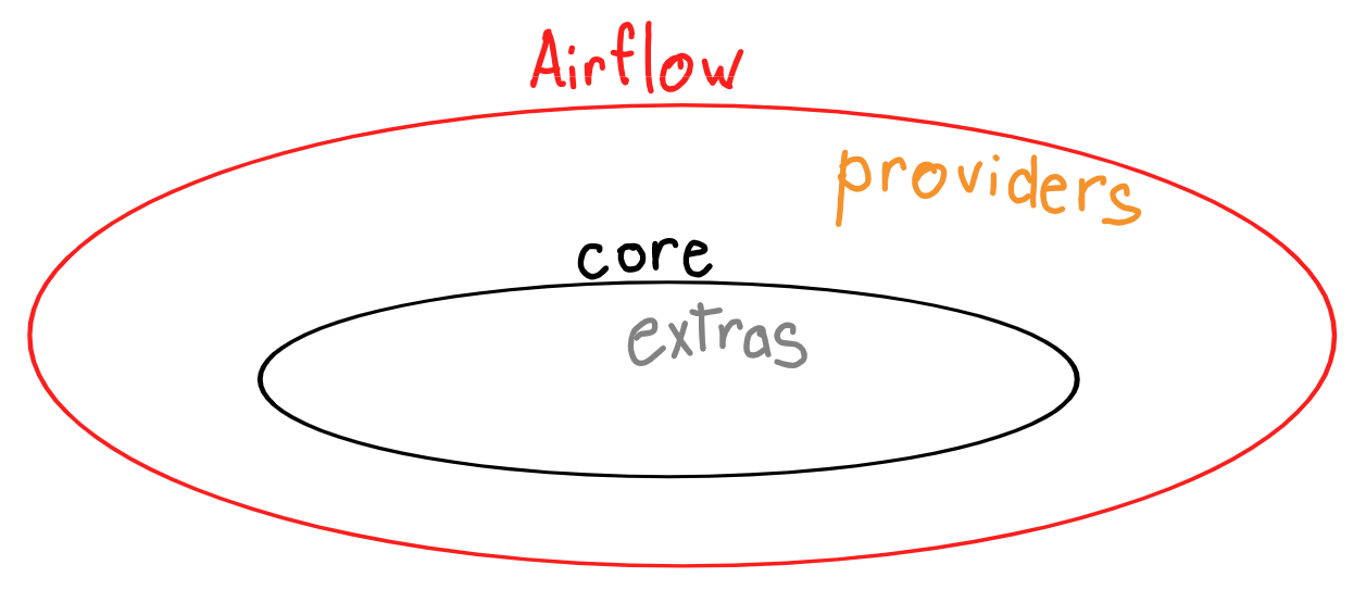 providers vs extras