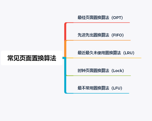 常见页面置换算法