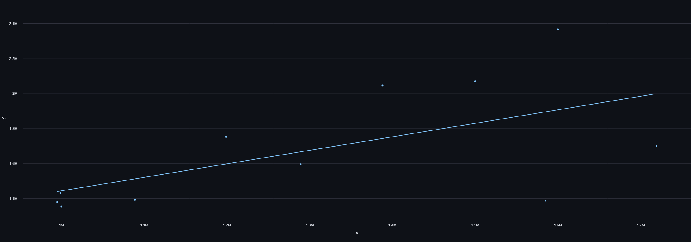 Sample output linear regression