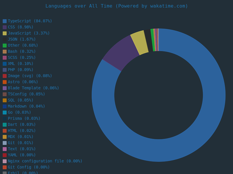 Languages stats