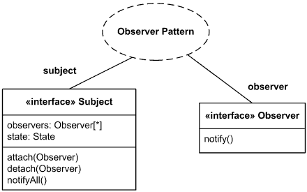 Oberserver Pattern UML Class Diagram