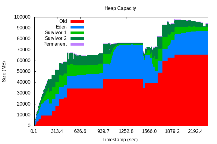 Capacity