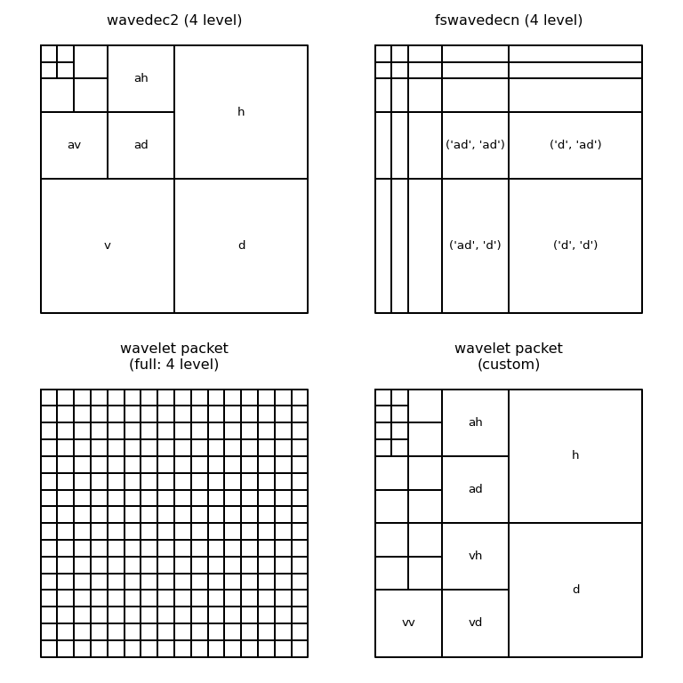 Wavelet Packet Transform