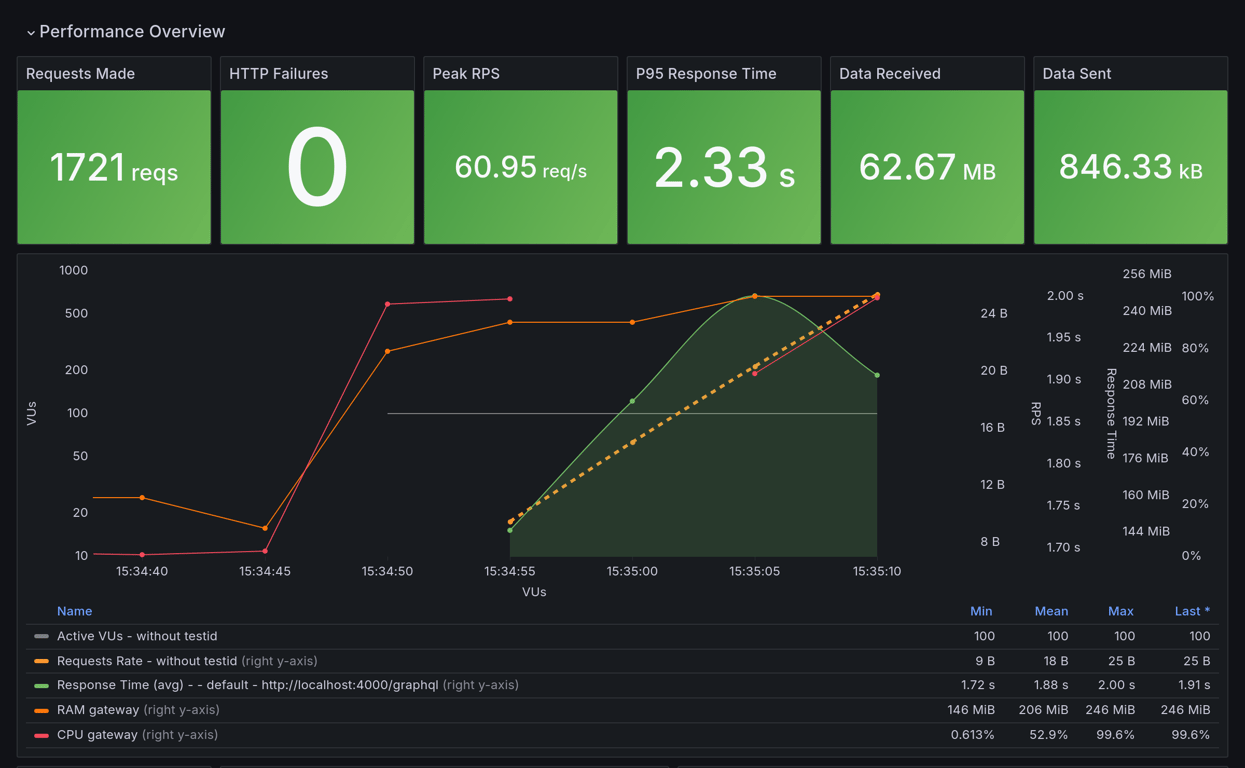 Performance Overview