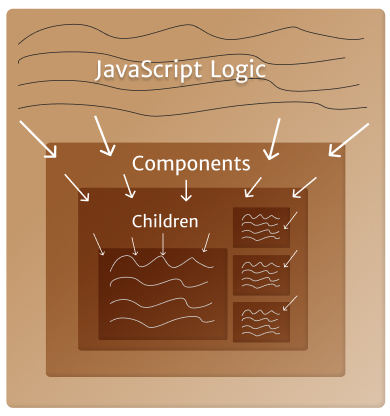  React Mental model of data sharing between components visualized as information flowing downward 