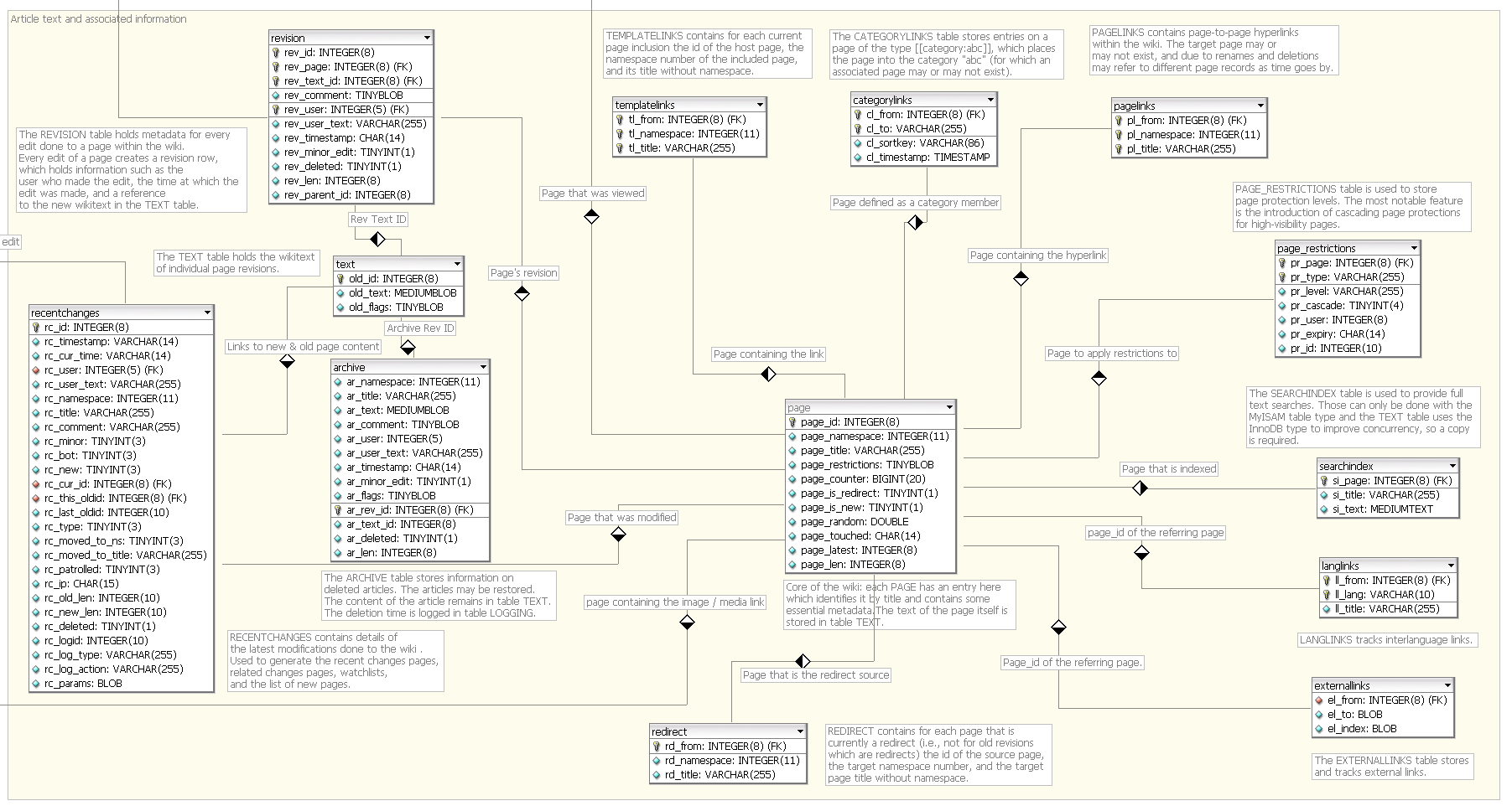 Related Wikipedia table Schema