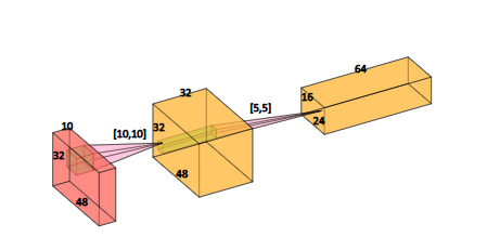 MaxPooling2D