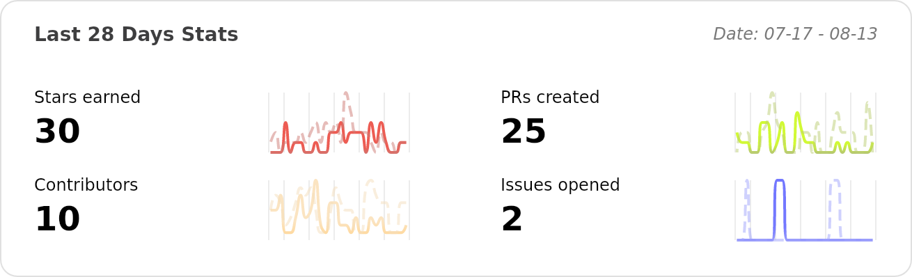 Performance Stats of deepfence/ThreatMapper - Last 28 days