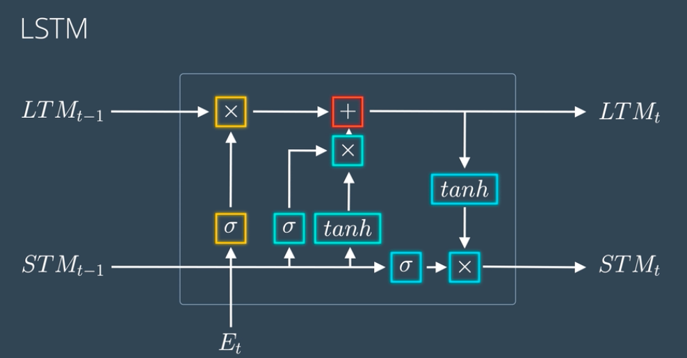 LSTM Architecture